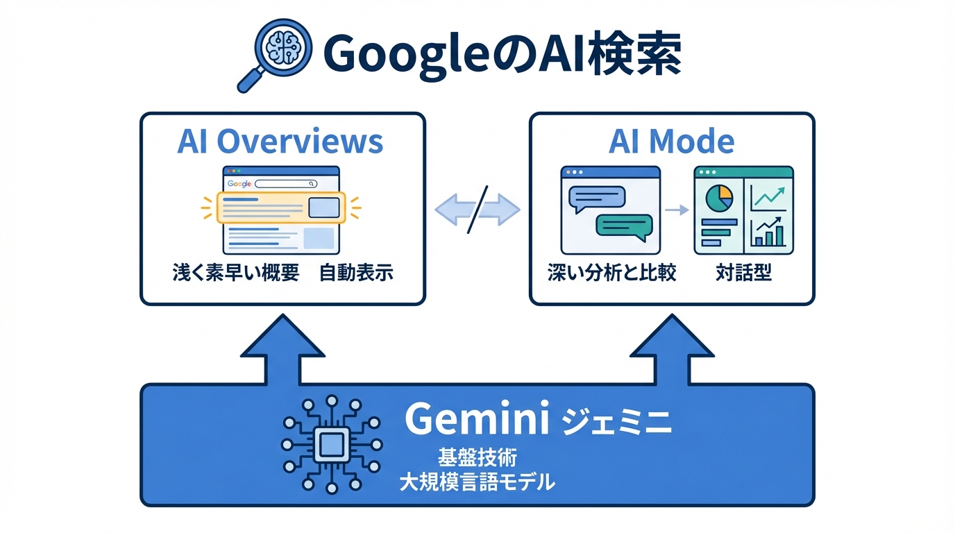 GoogleのAI検索とは