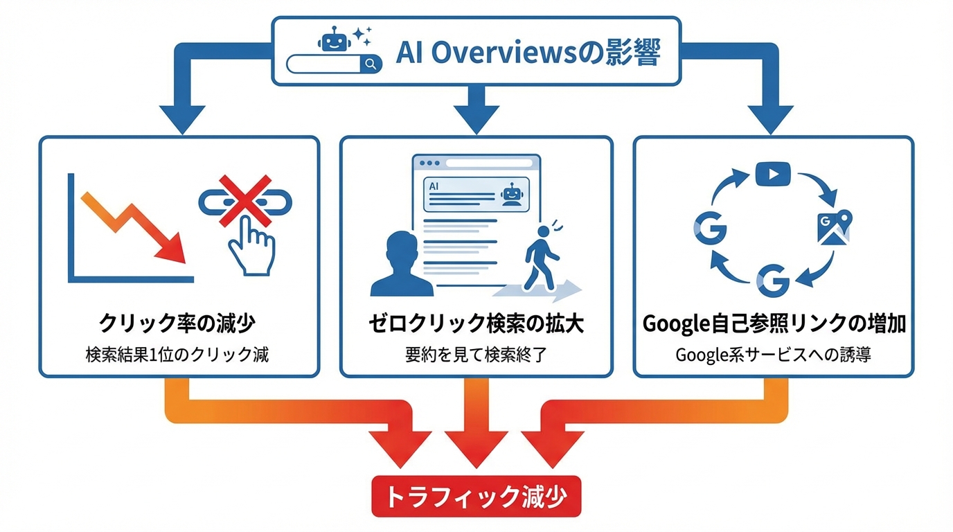 SEOへの具体的な影響