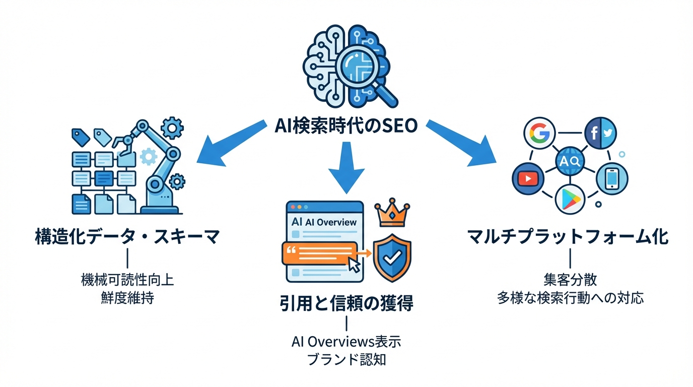 AI検索時代のSEO対策