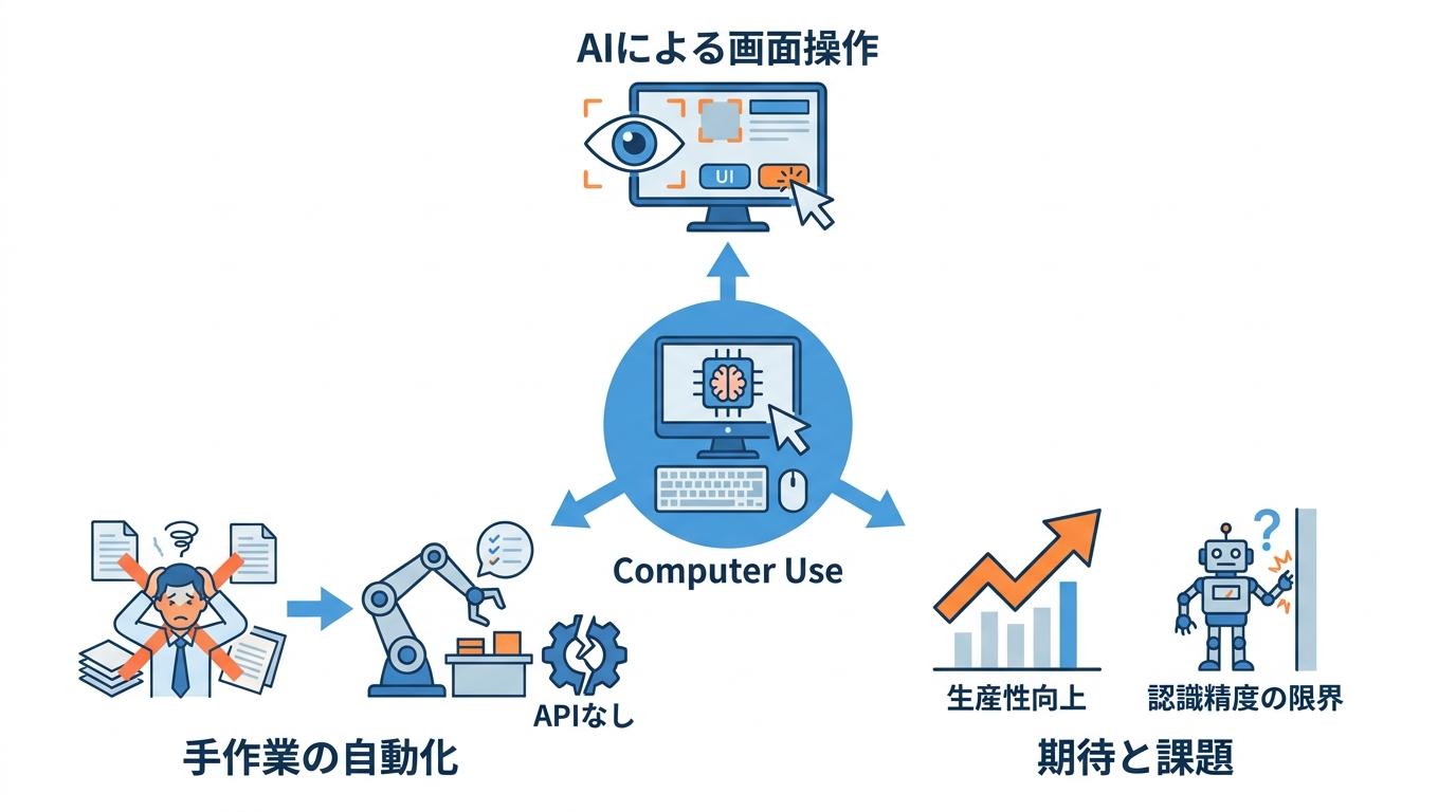Computer Useの定義と背景