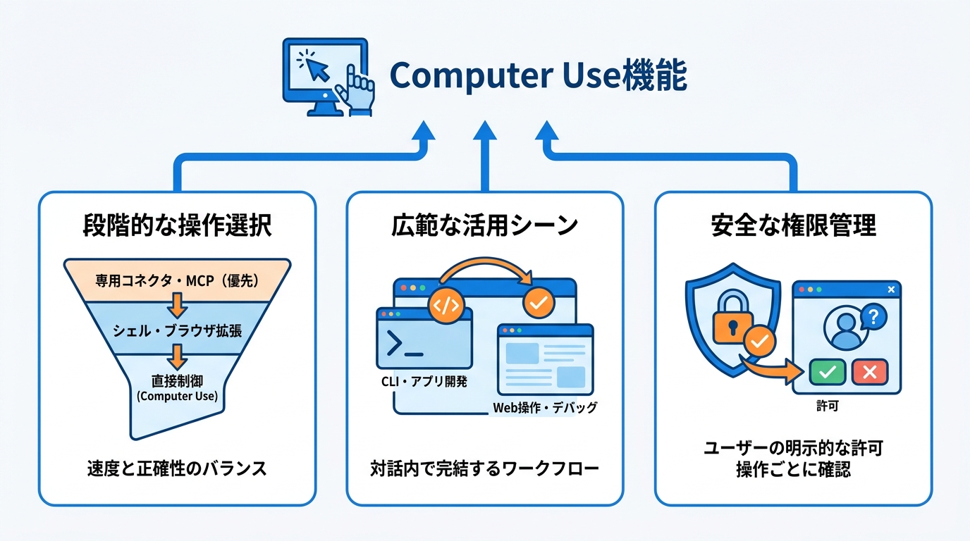 ClaudeのComputer Use機能