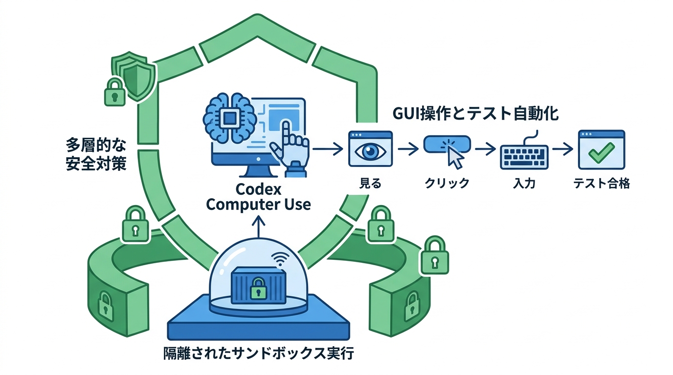 CodexのComputer Use機能