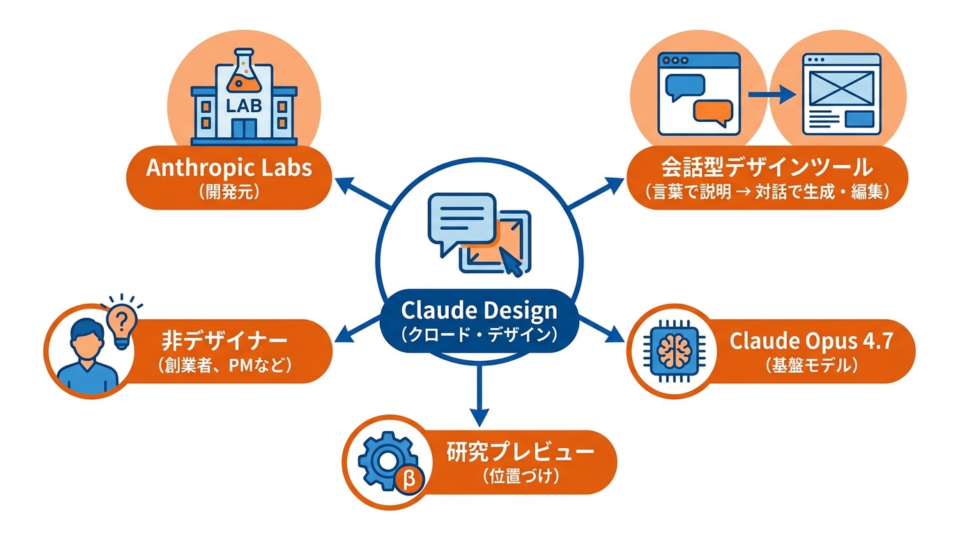 Claude Designの定義と背景