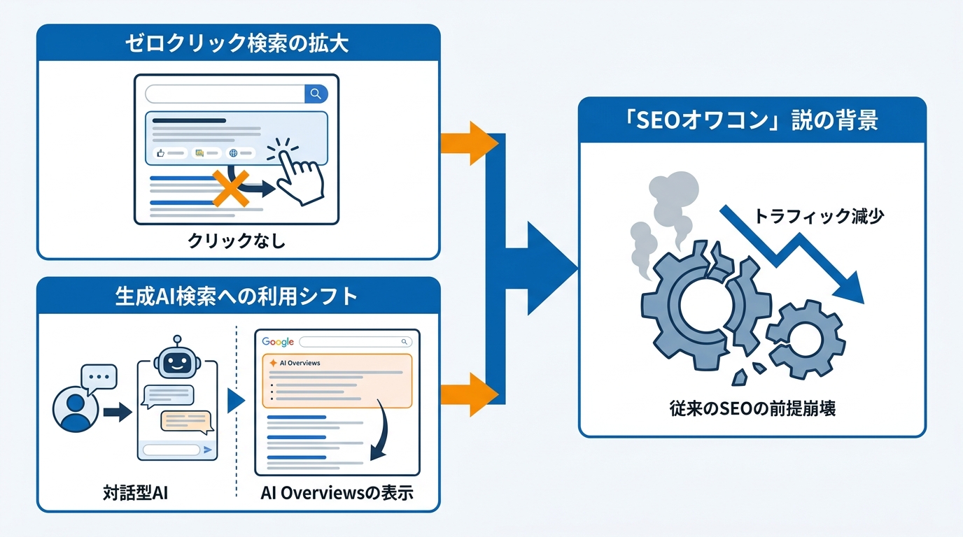 「SEOオワコン」説の背景