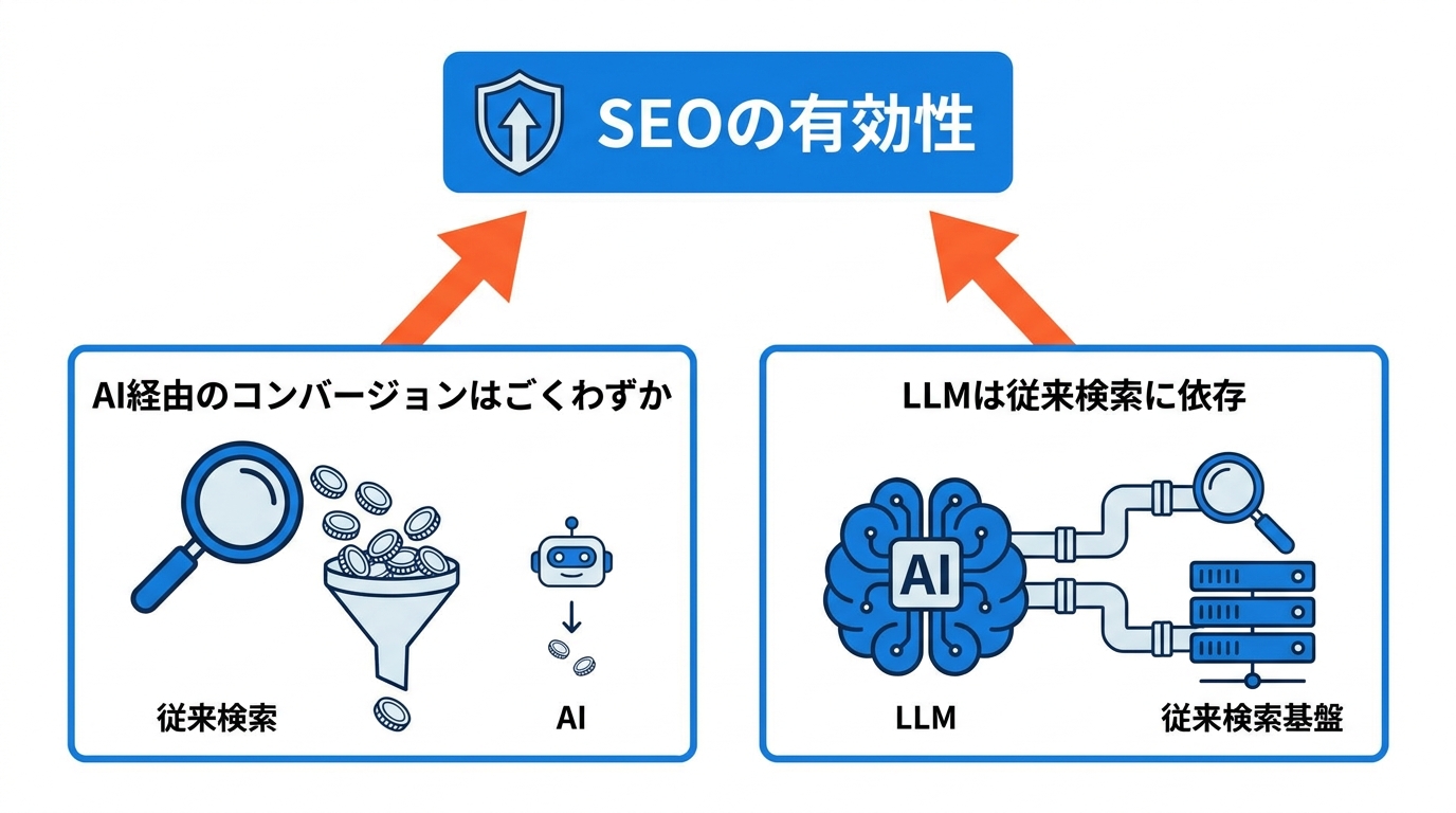 SEOが今も有効である根拠