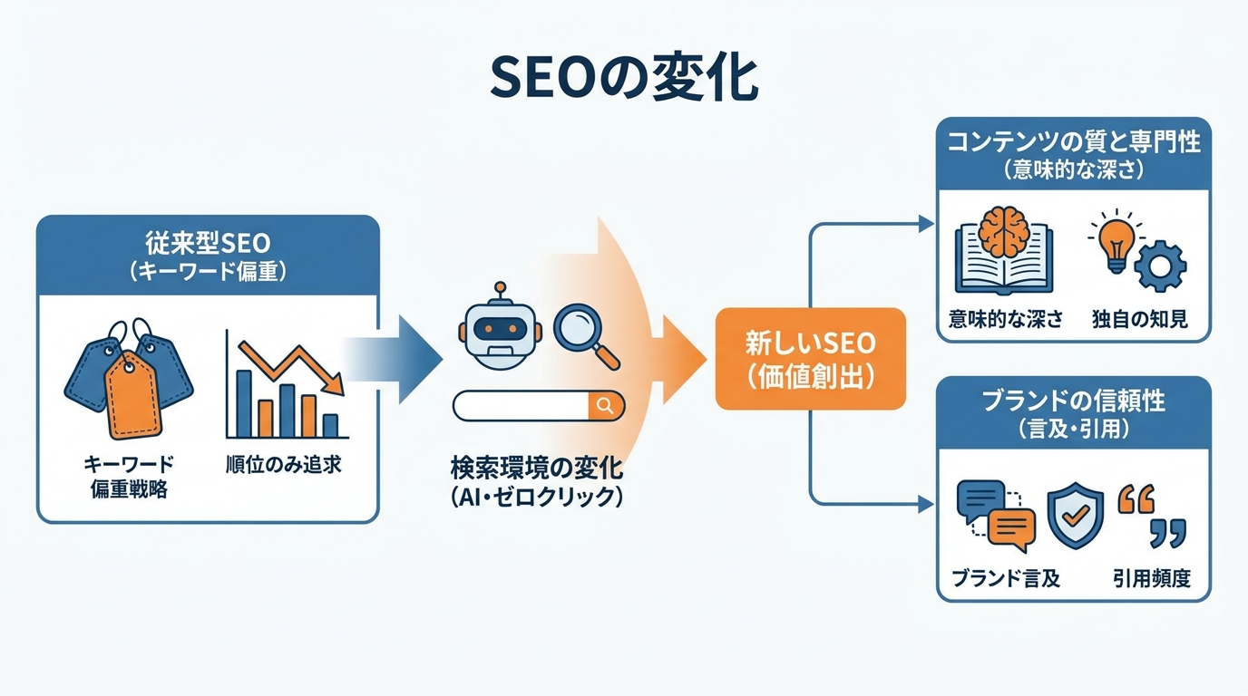 従来型SEOの限界と変化