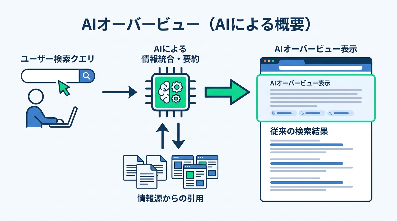 AIオーバービューの定義と仕組み
