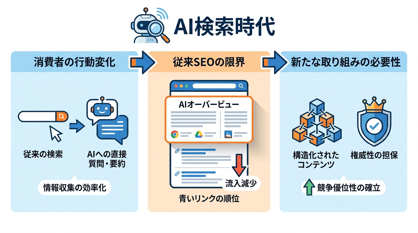 AI検索時代の背景と課題