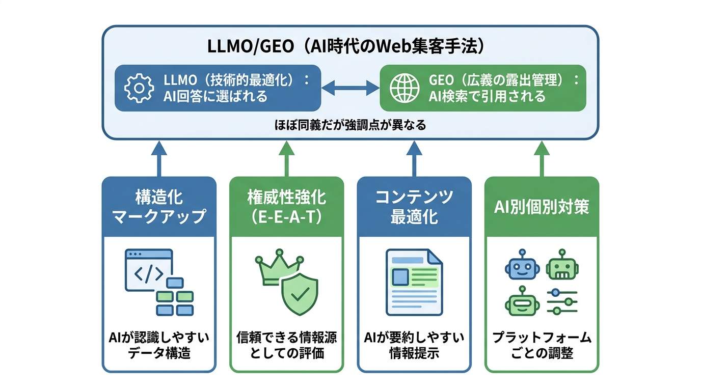 LLMO・GEOの全体像