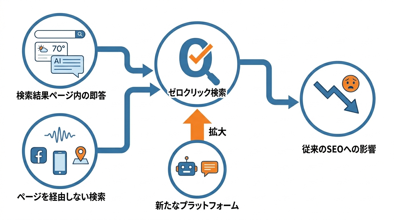 ゼロクリック検索の定義と背景