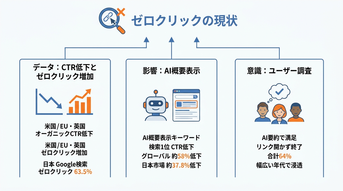 データで見るゼロクリックの現状