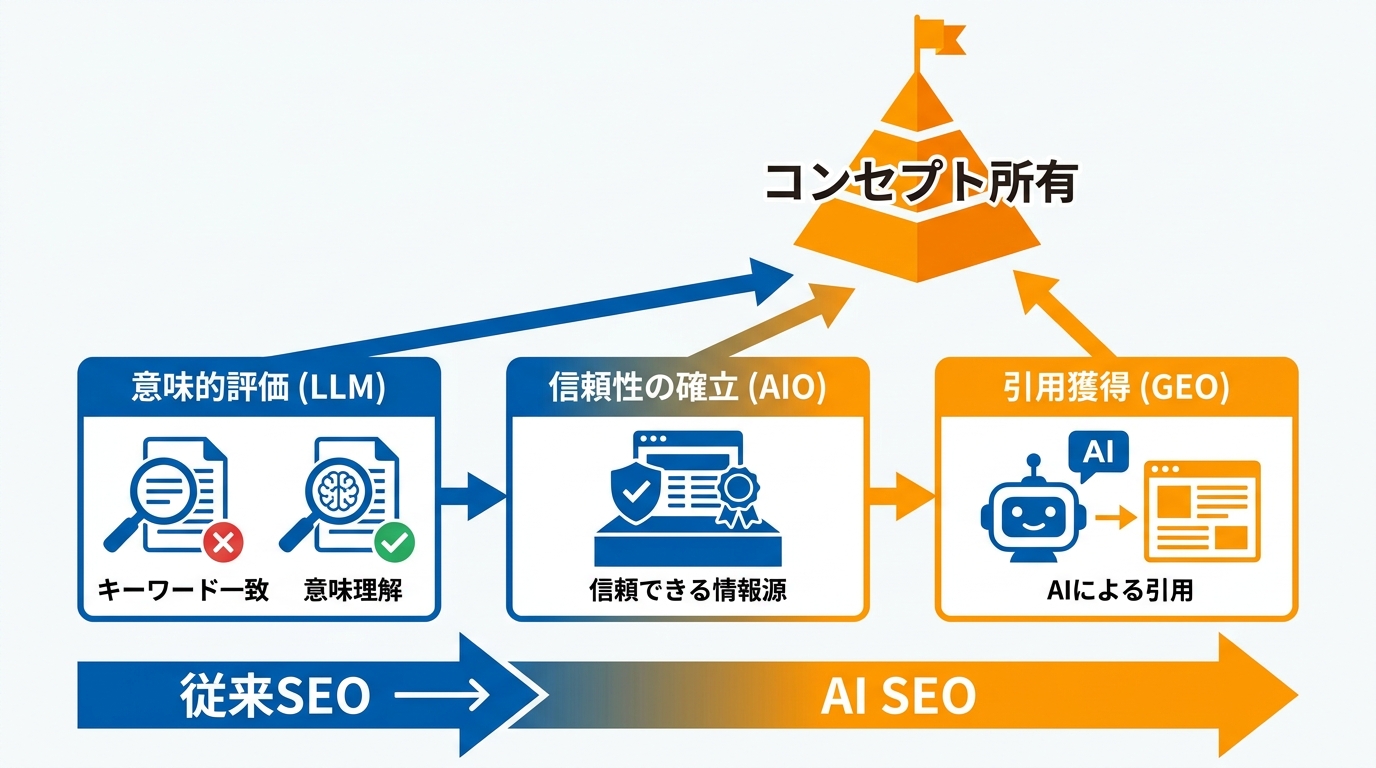 従来SEOとAI SEOの違い