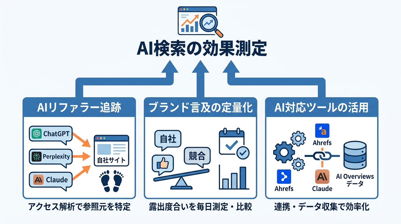 AI検索の効果測定とツール活用