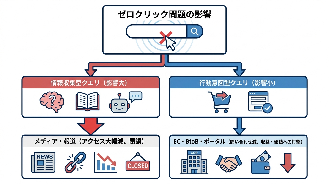 SEO・Webマーケティングへの影響