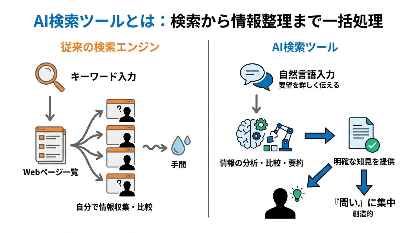 AI検索ツールとは