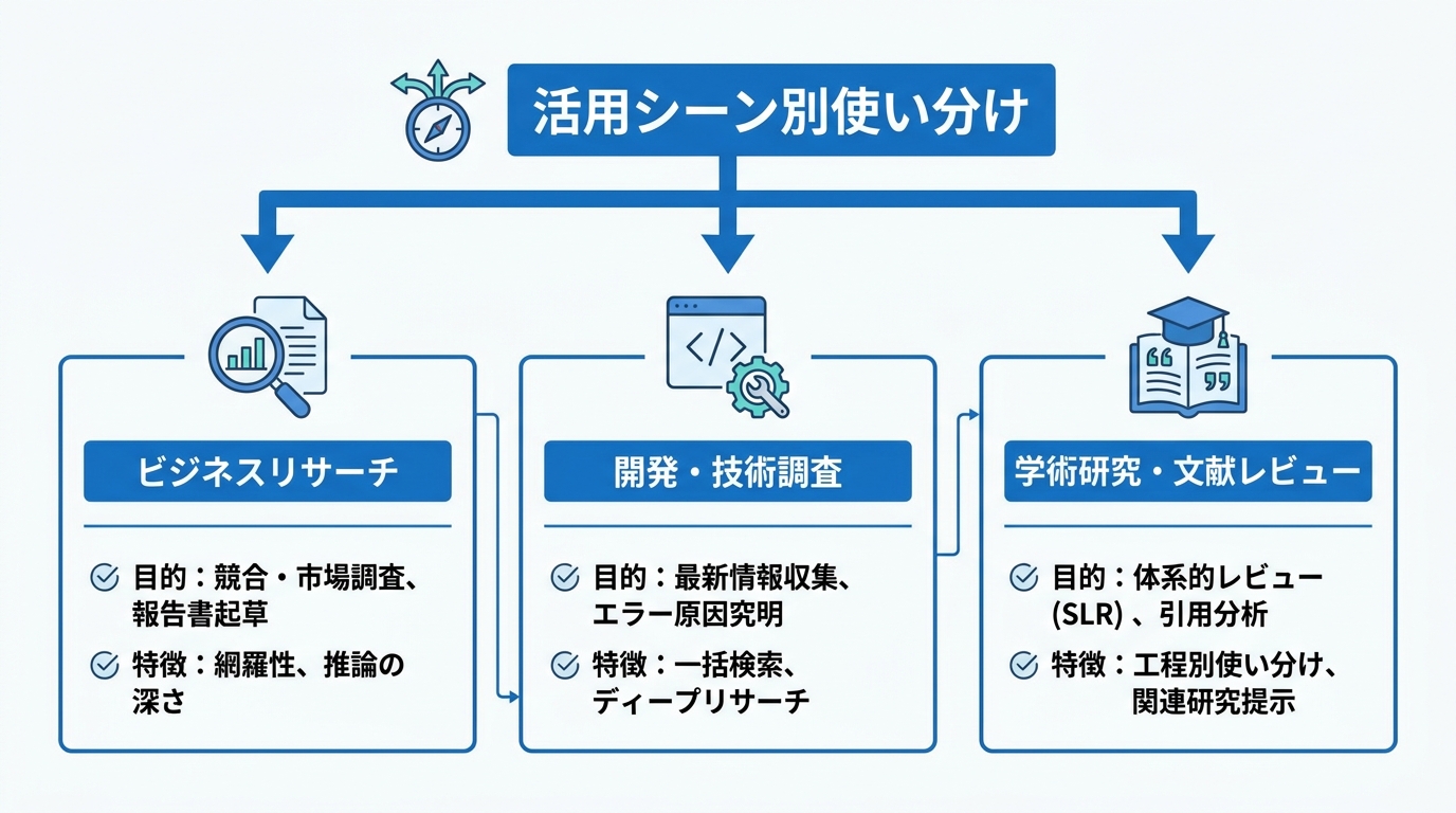 活用シーン別の使い分け