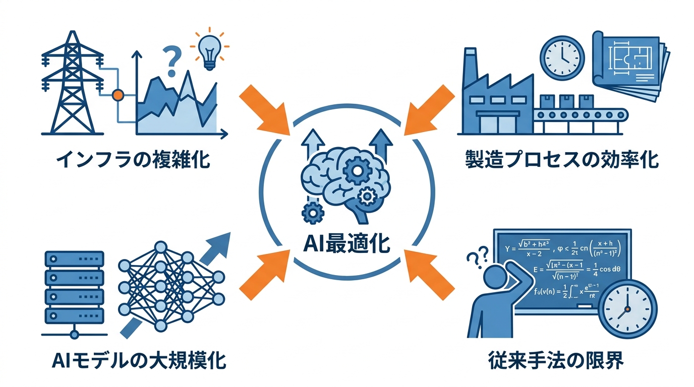 AI最適化の定義と背景