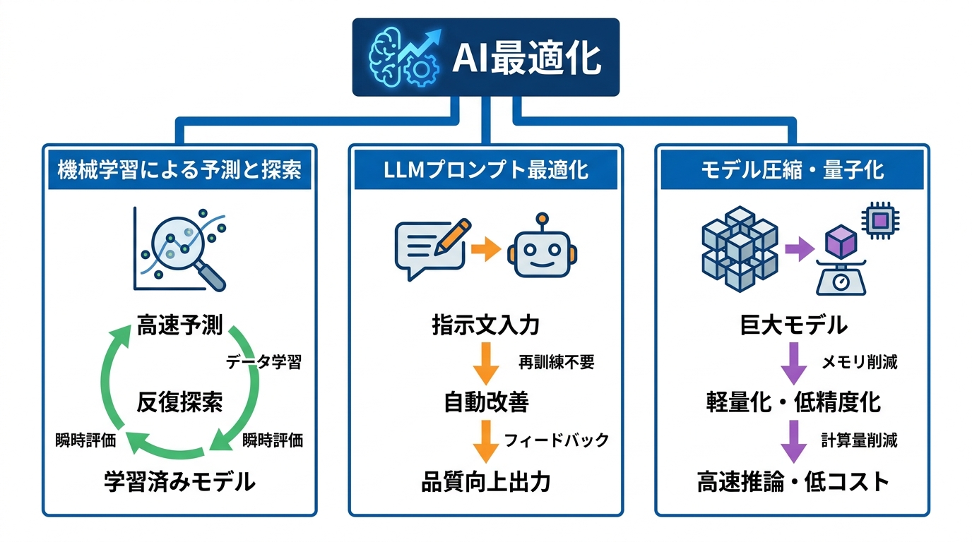 AI最適化の仕組みと主要技術
