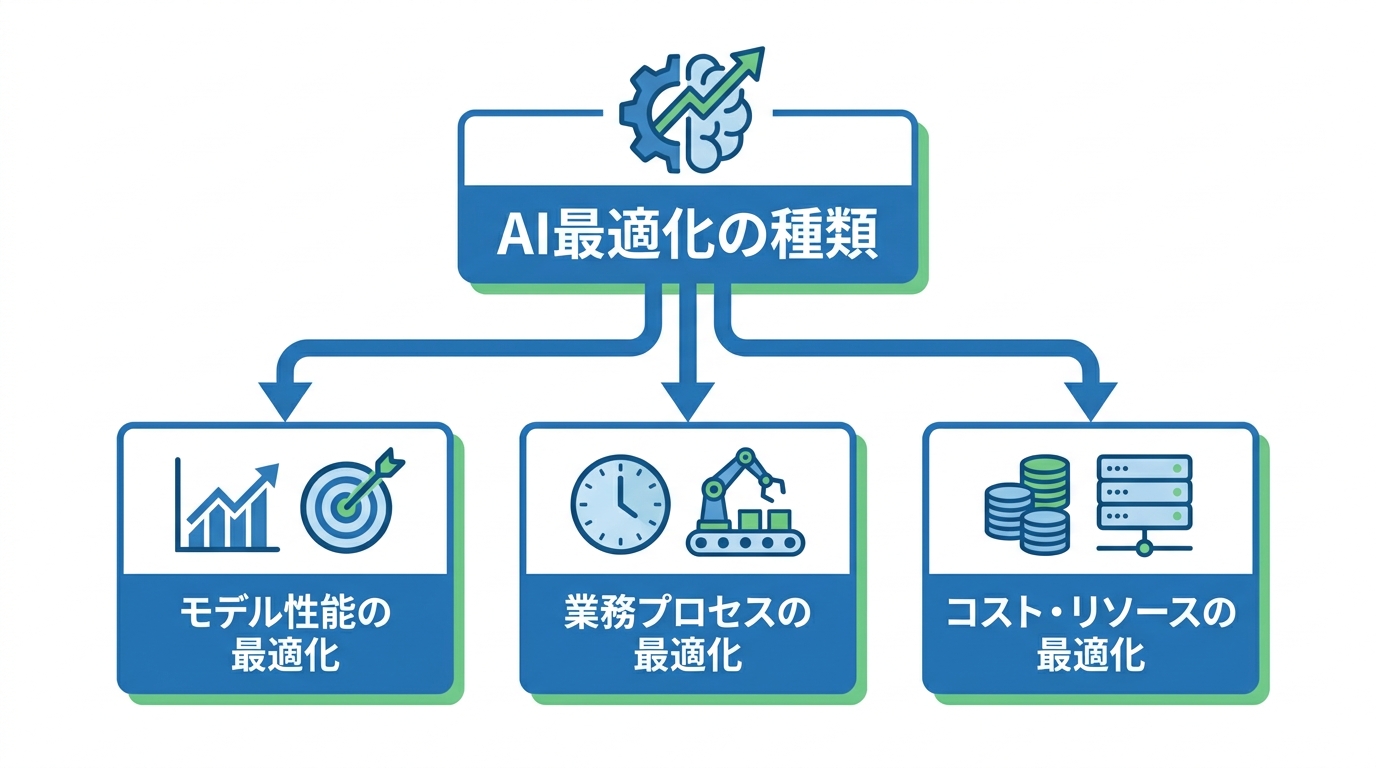 AI最適化の種類と分類