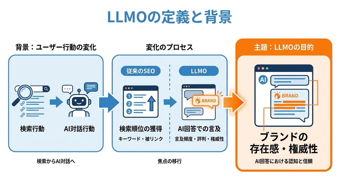LLMOの定義と背景