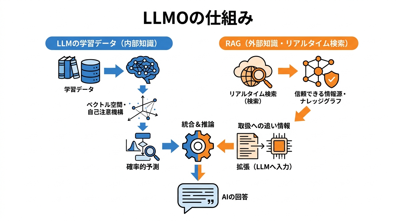 LLMOの仕組み