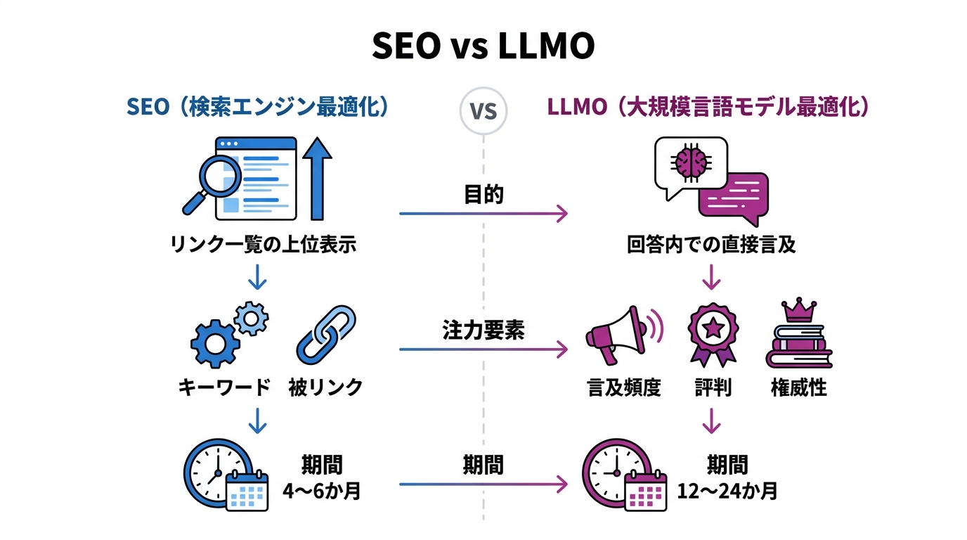 SEOとLLMOの違い