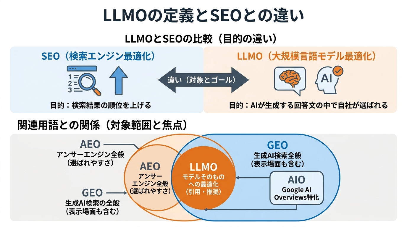 LLMOの定義とSEOとの違い