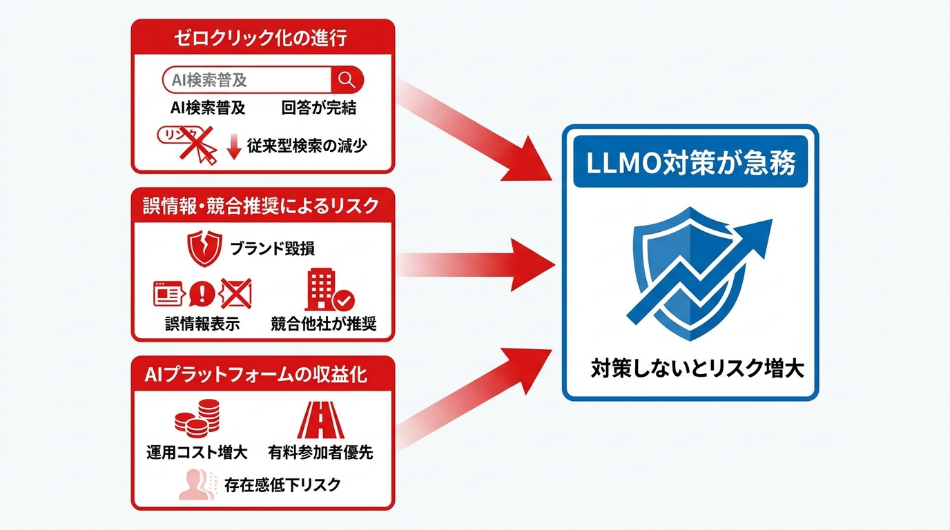LLMO対策が急務となる背景