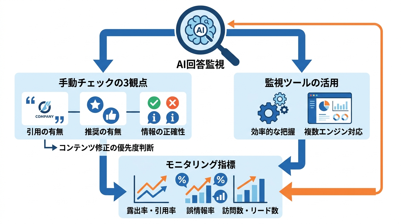 AI回答の監視と検知の進め方