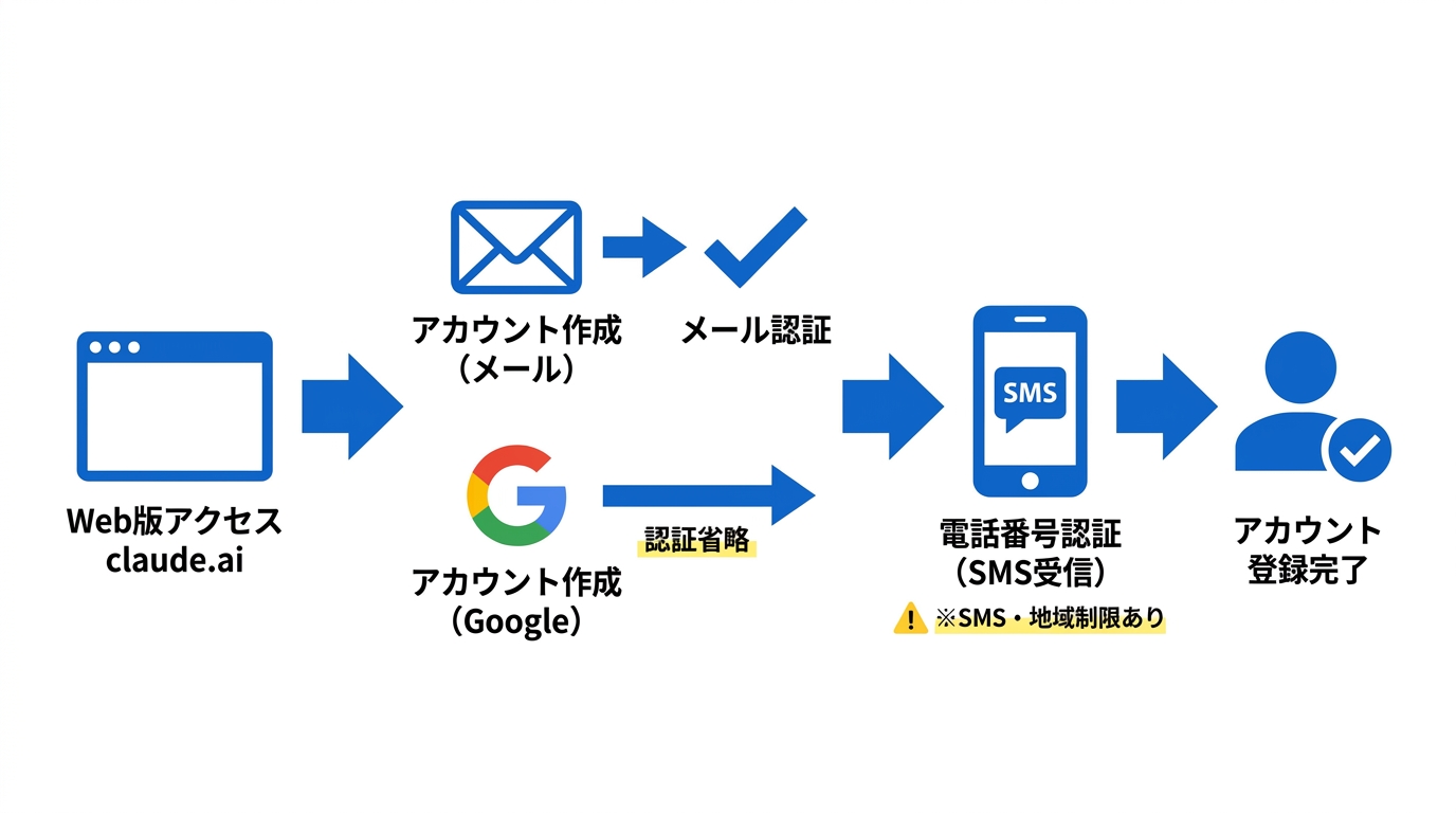 アカウント登録の手順