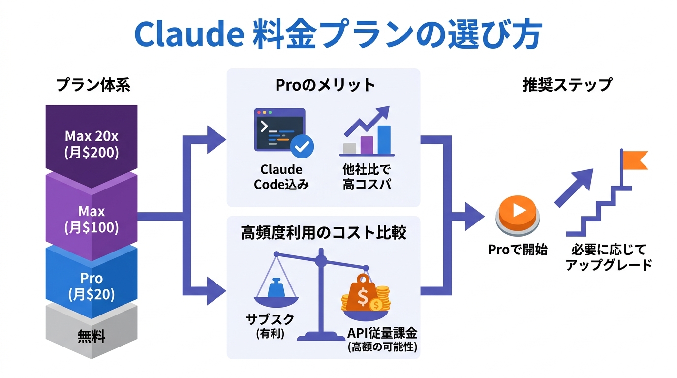 料金プランの比較と選び方