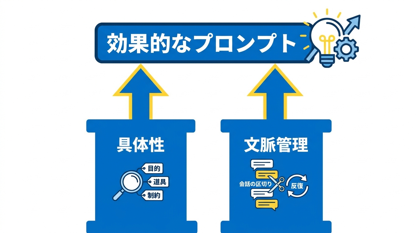 効果的なプロンプトの書き方