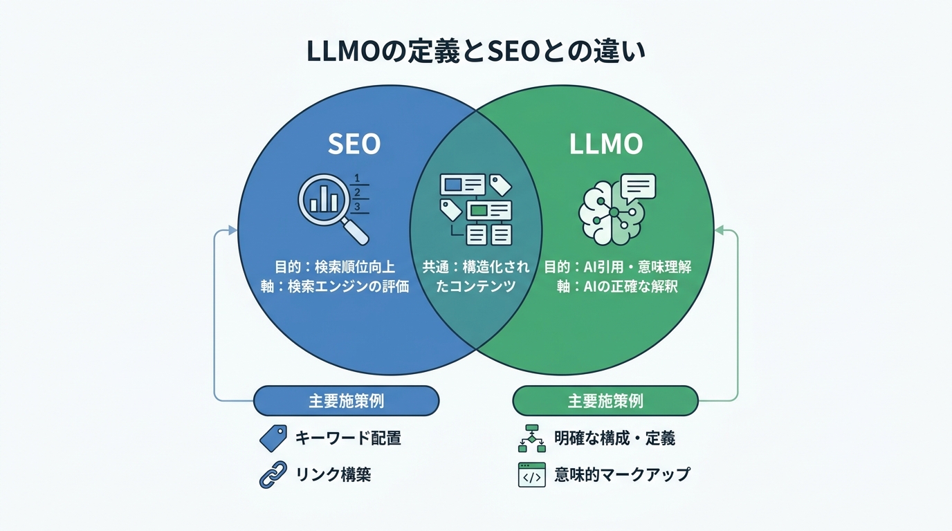 LLMOの定義とSEOとの違い
