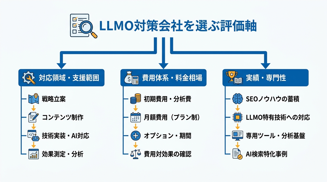 対策会社を選ぶ評価軸
