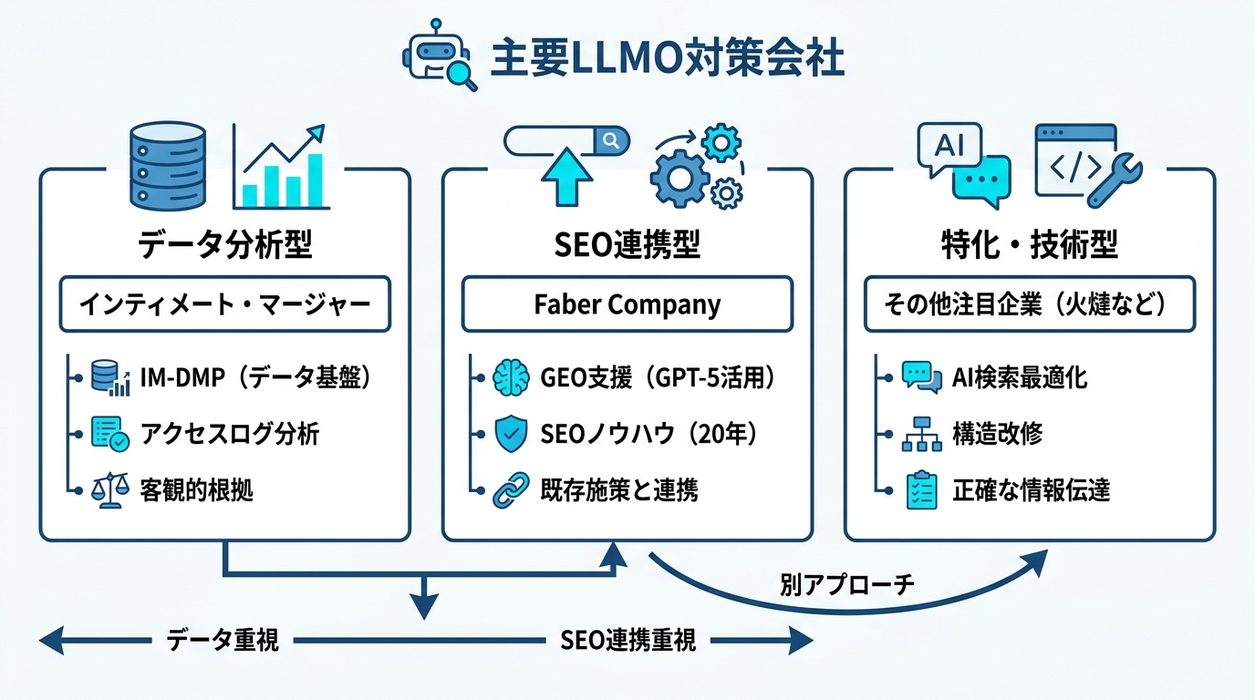 主要LLMO対策会社の比較