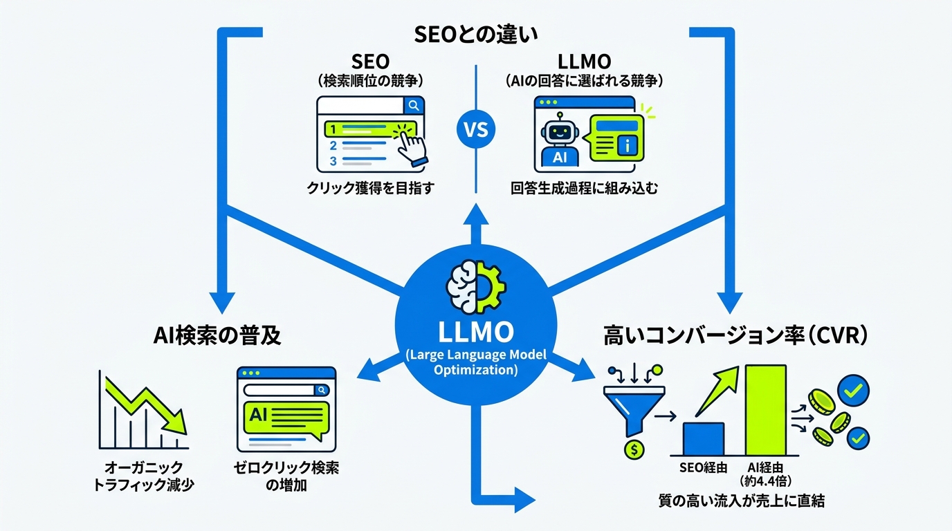 LLMOの定義と背景