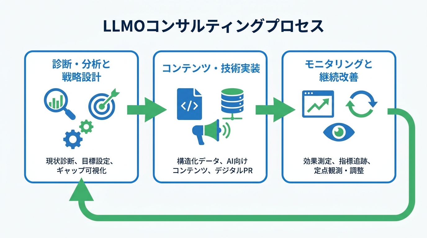 コンサルティングの支援領域