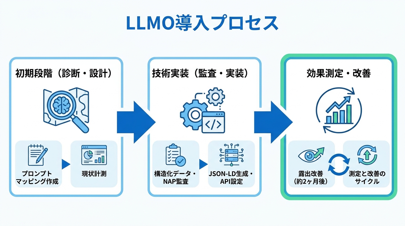 導入から運用までの進め方