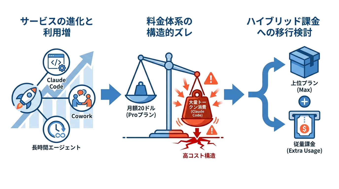 プラン再編とClaude Codeの行方