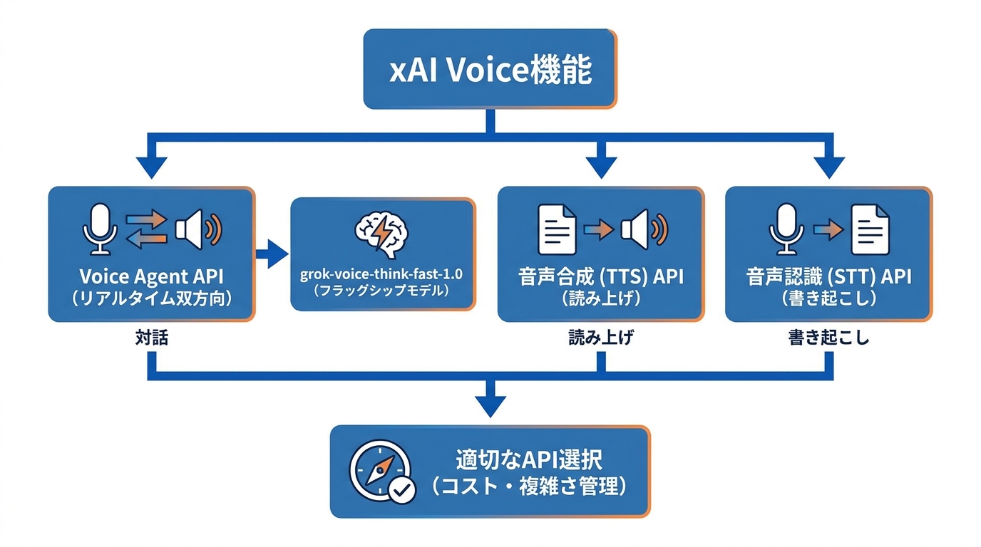 xAI Voice機能の全体像
