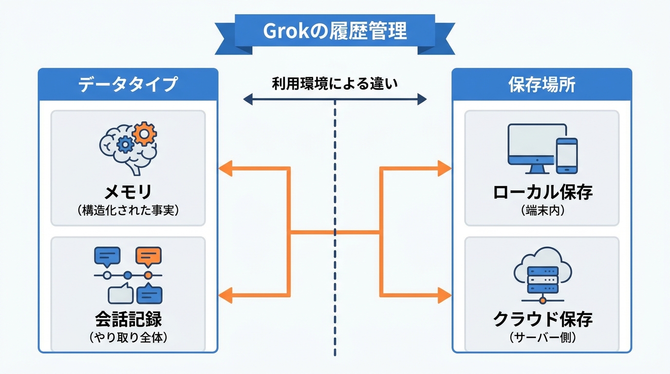 Grokの履歴の仕組み
