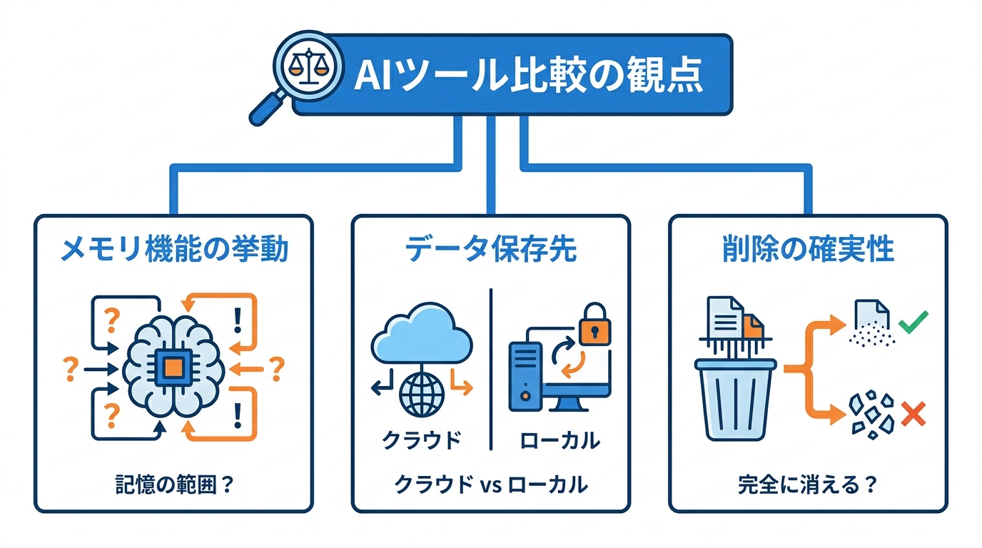 他のAIツールとの比較