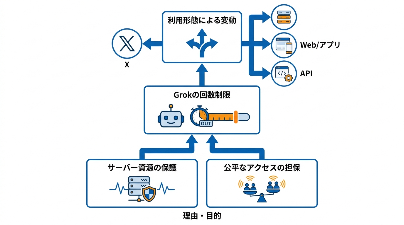 Grokと回数制限の基本