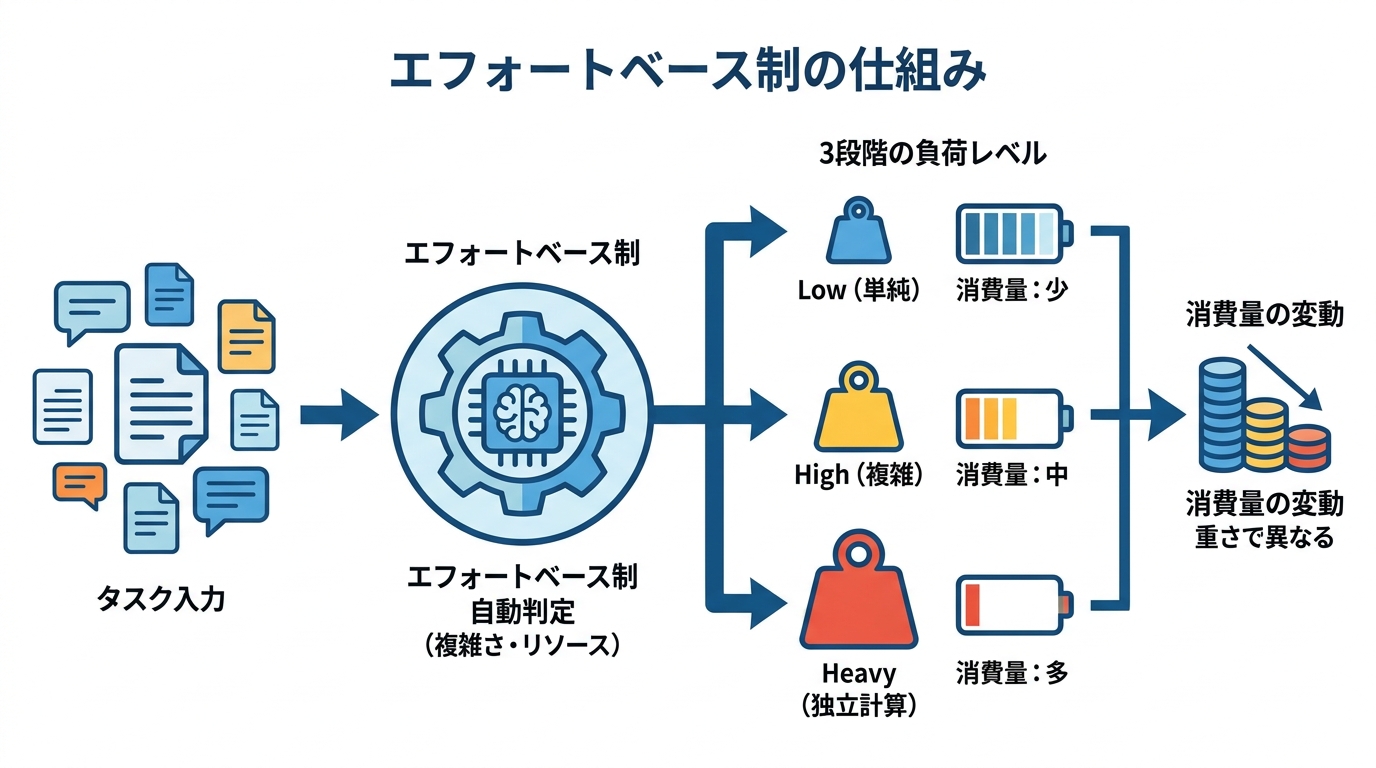 エフォートベース制の仕組み