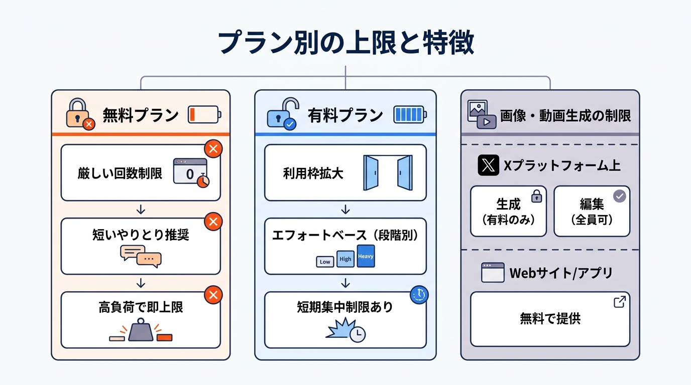 プラン別の上限と特徴