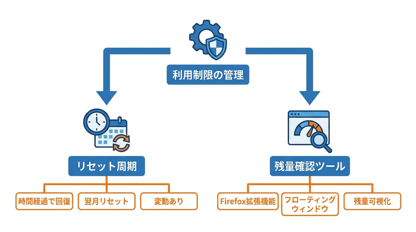 リセットタイミングと確認方法