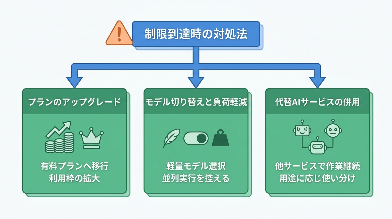 制限到達時の対処法