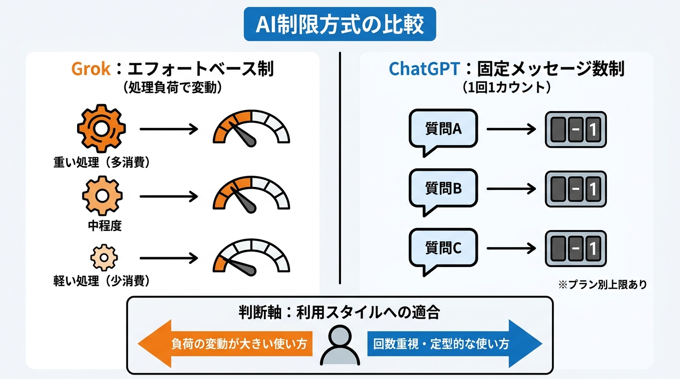 他AIサービスとの比較