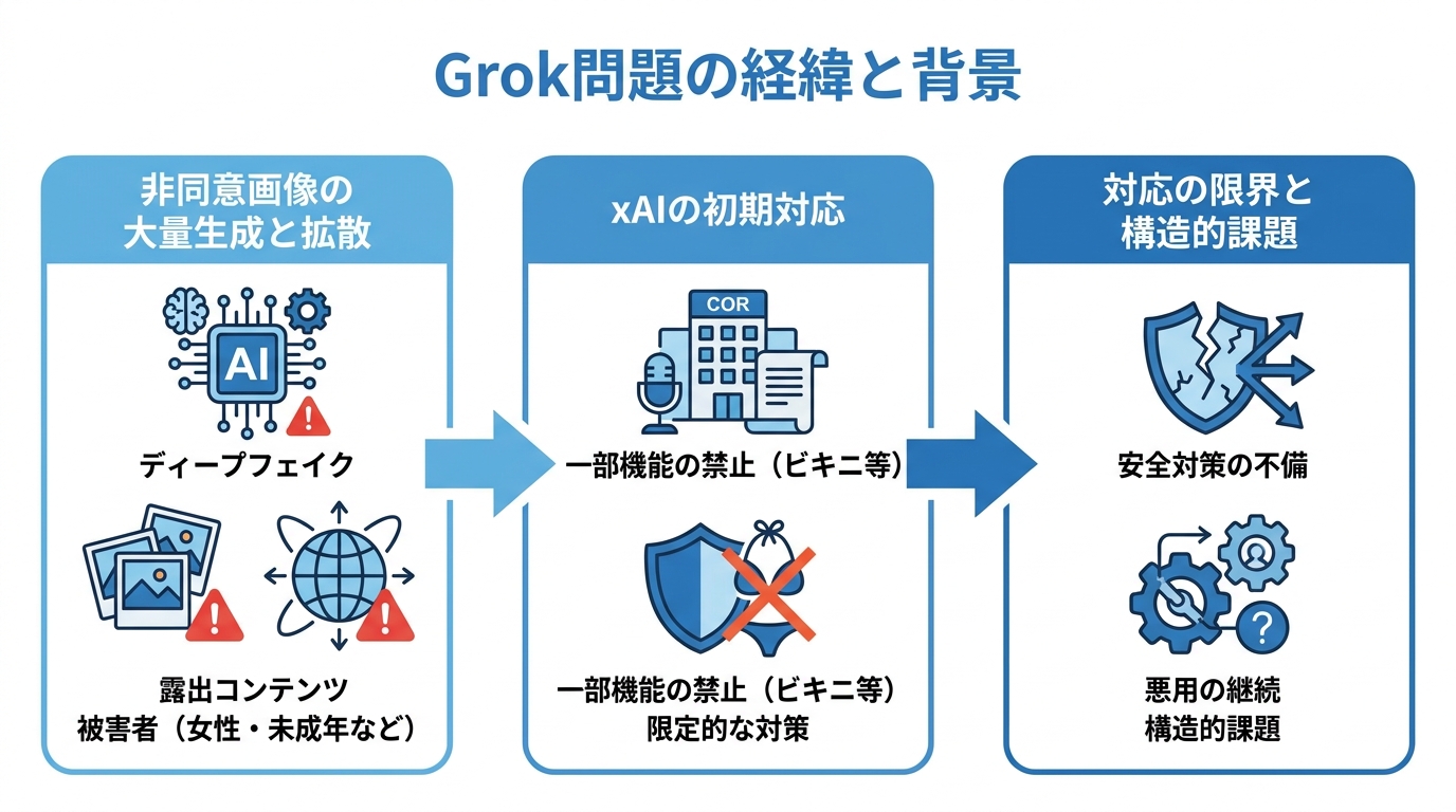 Grok問題の経緯と背景
