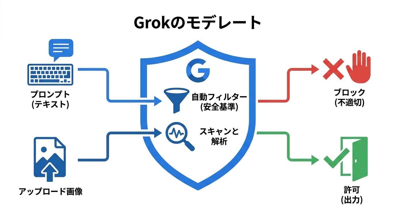 Grokのモデレートとは